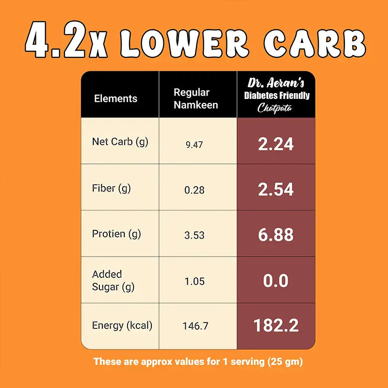 Dr. Aeran's Diabetic Friendly Chatpata Namkeen (Pack Of 3 - 100gm each)