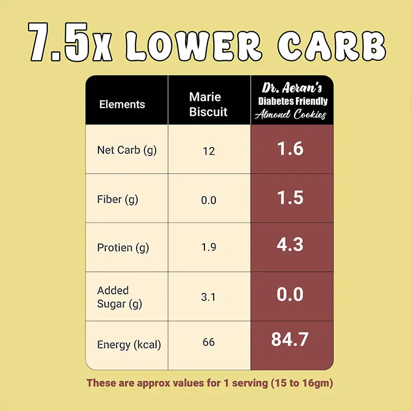 Dr. Aeran’s Diabetes Friendly Almond Cookies - Pack of 3(100gm each)