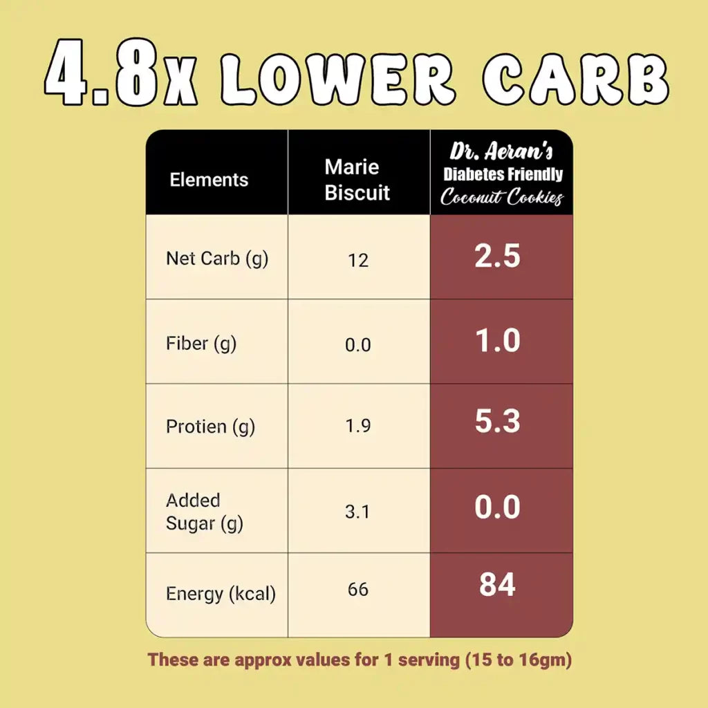 Dr Aeran’s Diabetes Friendly Coconut Cookies - Pack of 3(100gm each)